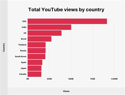 youtube daily stats.